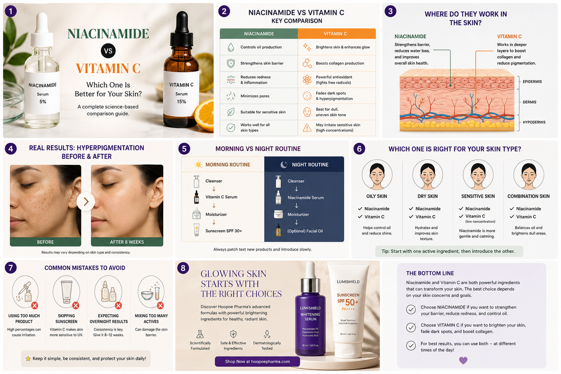 Niacinamide and vitamin C are among the most searched skincare ingredients because both improve skin appearance in different ways.